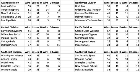 2016 17 nba standings|2016–17 NBA season .